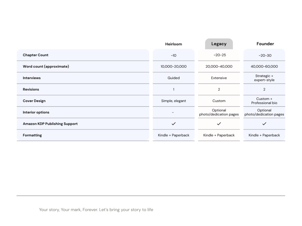 Picture of the different packages provided by EverMark Publishing. Heirloom, Legacy, and Founder, with a comparison of the different levels, as well as optional add-ons.